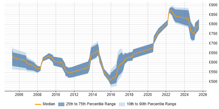 Contractor daily rate distribution trend for jobs in England citing VWAP Contractor daily rate distribution trend for jobs in England citing VWAP