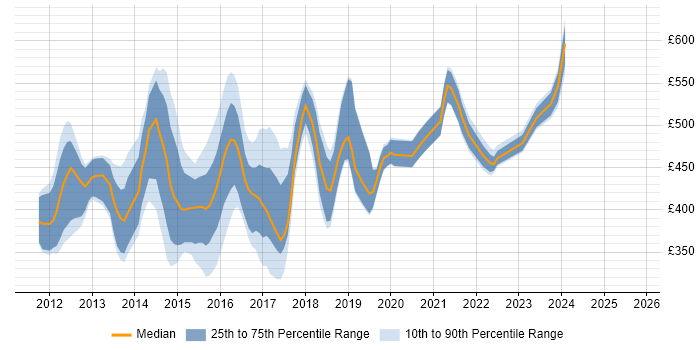Contractor daily rate distribution trend for jobs in England citing VxBlock/Vblock Contractor daily rate distribution trend for jobs in England citing VxBlock/Vblock