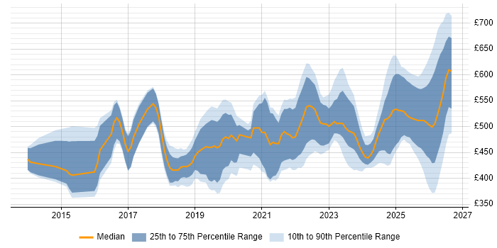 Contractor daily rate distribution trend for jobs in England citing VXLAN