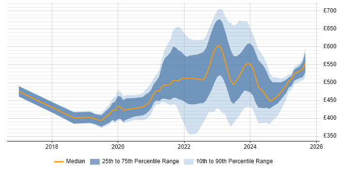 Contractor daily rate distribution trend for jobs in England citing VxRail