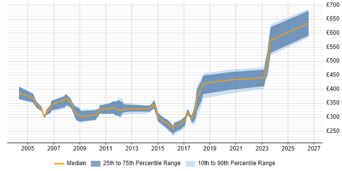 Contractor daily rate distribution trend for jobs in England citing VxWorks