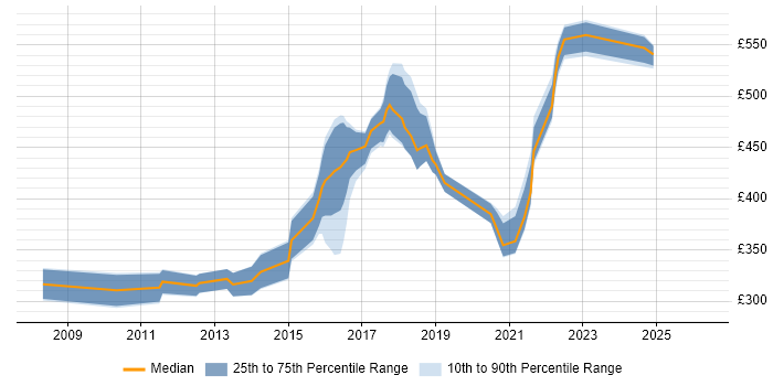 Contractor daily rate distribution trend for jobs in England citing WAI-ARIA