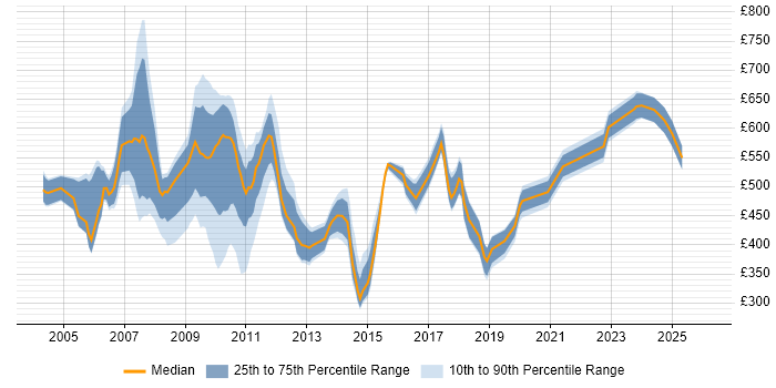 Contractor daily rate distribution trend for jobs in England citing Wallstreet Suite