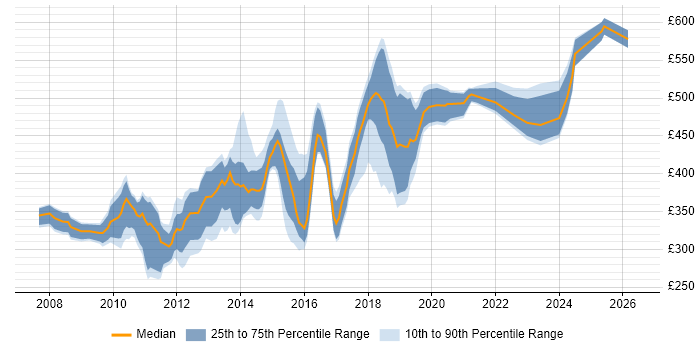 Contractor daily rate distribution trend for jobs in England citing WAN Optimisation