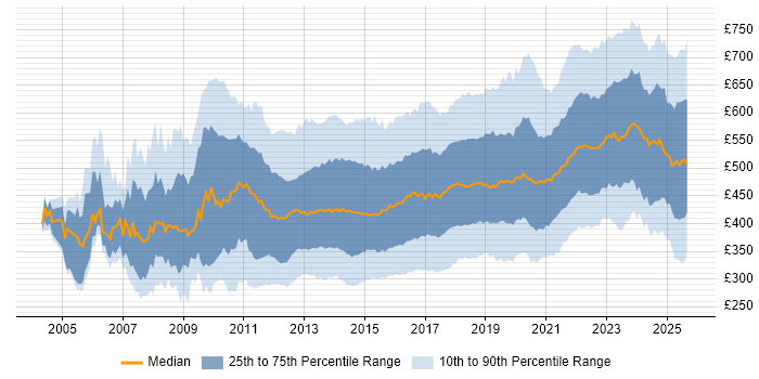 Contractor daily rate distribution trend for jobs in England citing Waterfall