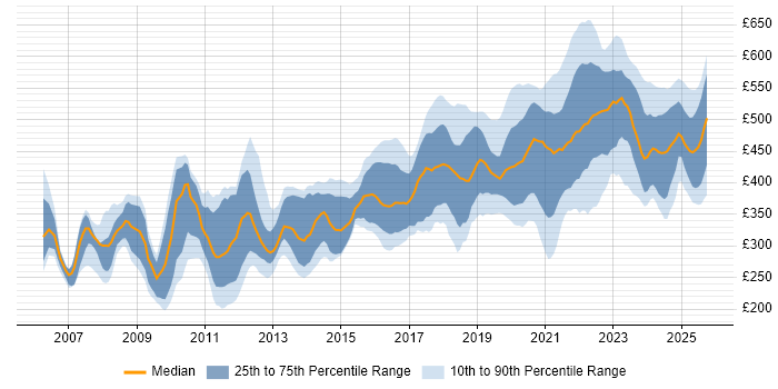 Contractor daily rate distribution trend for jobs in England citing WCAG Contractor daily rate distribution trend for jobs in England citing WCAG