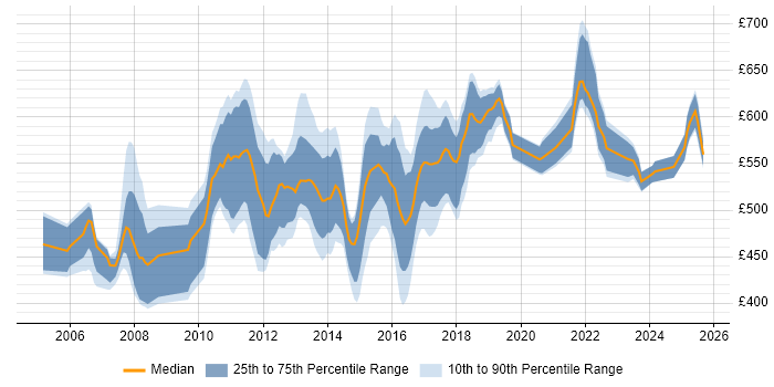 Contractor daily rate distribution trend for Wealth Management Business Analyst job vacancies in England
