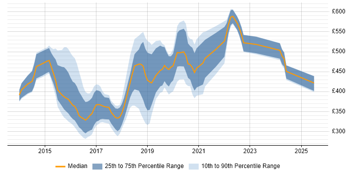 Contractor daily rate distribution trend for jobs in England citing Wearables Contractor daily rate distribution trend for jobs in England citing Wearables