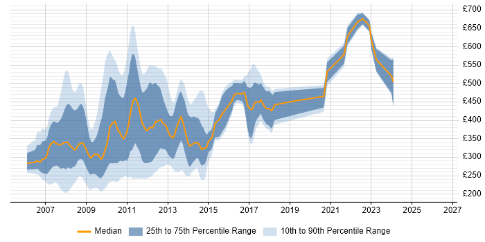 Contractor daily rate distribution trend for jobs in England citing Web 2.0