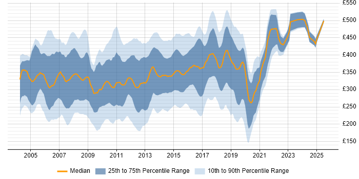 Contractor daily rate distribution trend for Web Analyst job vacancies in England Contractor daily rate distribution trend for Web Analyst job vacancies in England