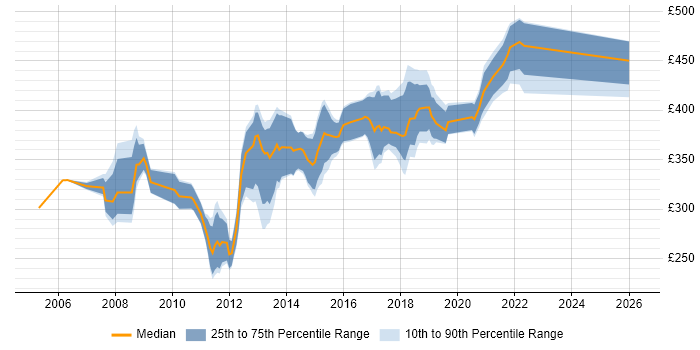 Contractor daily rate distribution trend for Web Analytics Analyst job vacancies in England