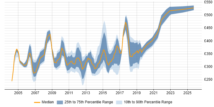 Contractor daily rate distribution trend for Web Applications Analyst job vacancies in England