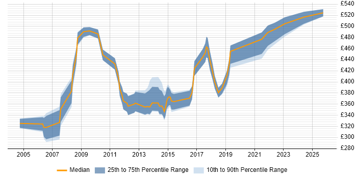 Contractor daily rate distribution trend for Web Applications Business Analyst job vacancies in England
