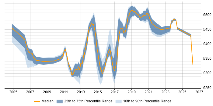 Contractor daily rate distribution trend for Web Applications Engineer job vacancies in England