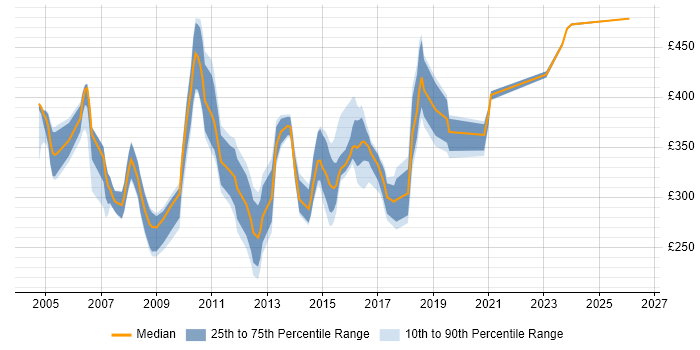 Contractor daily rate distribution trend for Web Applications Support job vacancies in England