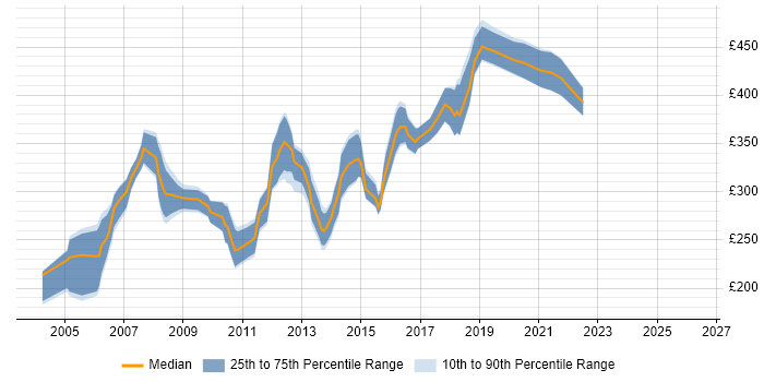 Contractor daily rate distribution trend for Web Applications Tester job vacancies in England
