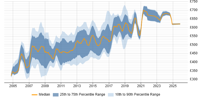 Contractor daily rate distribution trend for Web Architect job vacancies in England