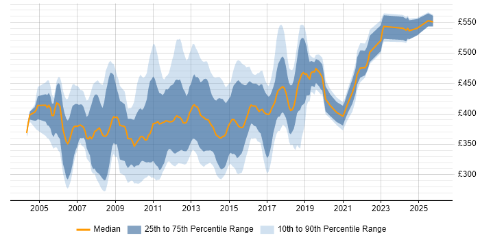 Contractor daily rate distribution trend for Web Business Analyst job vacancies in England