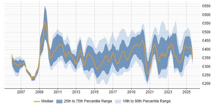 Contractor daily rate distribution trend for jobs in England citing Web Conferencing