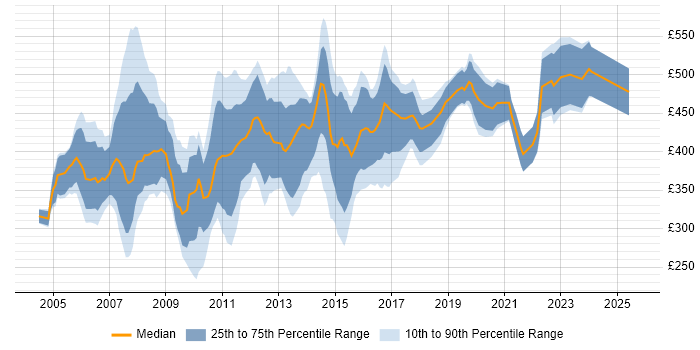 Contractor daily rate distribution trend for Web Consultant job vacancies in England