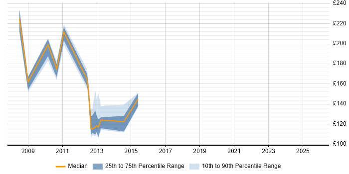 Contractor daily rate distribution trend for Web Content Coordinator job vacancies in England