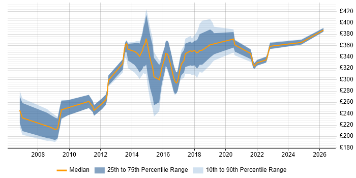 Contractor daily rate distribution trend for Web Content Designer job vacancies in England