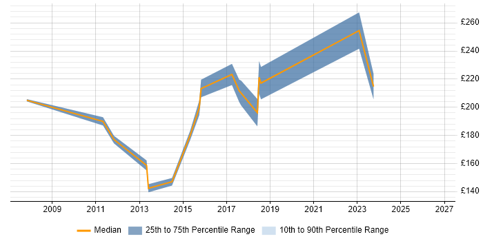Contractor daily rate distribution trend for Web Content Executive job vacancies in England