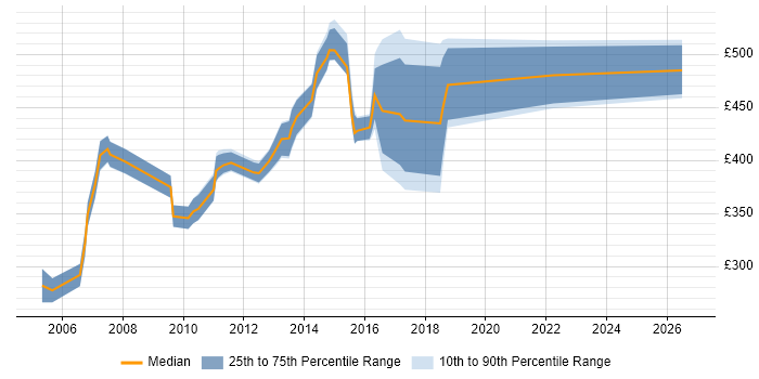 Contractor daily rate distribution trend for Web Content Project Manager job vacancies in England