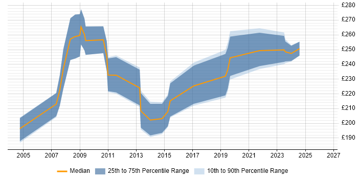 Contractor daily rate distribution trend for Web Content Specialist job vacancies in England