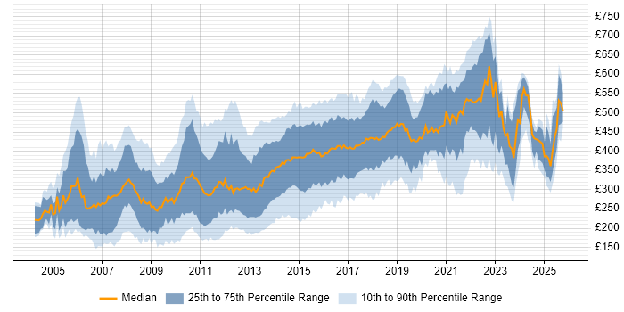 Contractor daily rate distribution trend for jobs in England citing Web Design