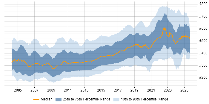 Contractor daily rate distribution trend for jobs in England citing Web Development Contractor daily rate distribution trend for jobs in England citing Web Development