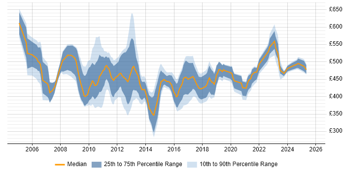 Contractor daily rate distribution trend for jobs in England citing Web Dynpro