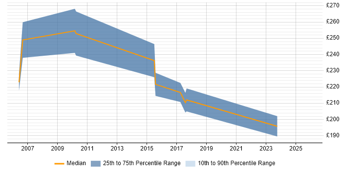 Contractor daily rate distribution trend for Web Marketing Executive job vacancies in England