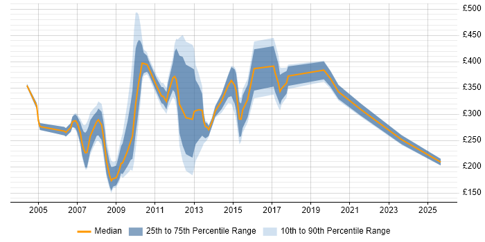 Contractor daily rate distribution trend for jobs in England citing Web Marketing