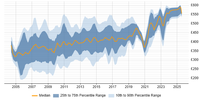 Contractor daily rate distribution trend for Web Project Manager job vacancies in England