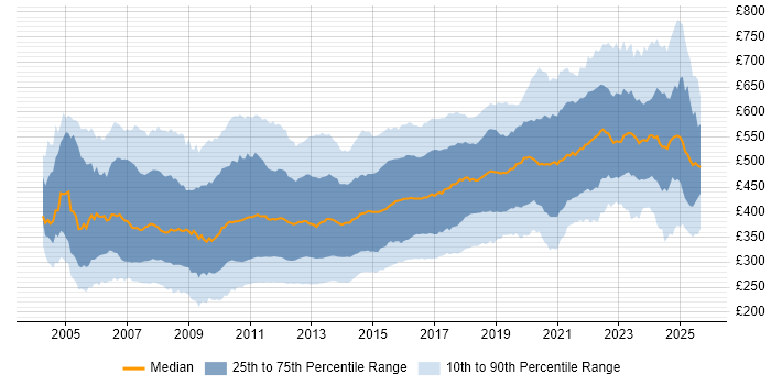 Contractor daily rate distribution trend for jobs in England citing Web Services