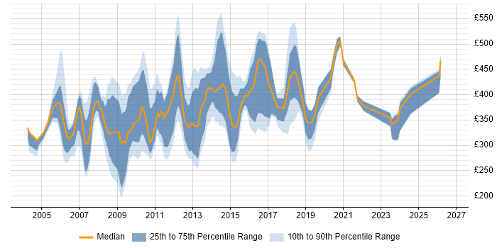 Contractor daily rate distribution trend for Web Specialist job vacancies in England