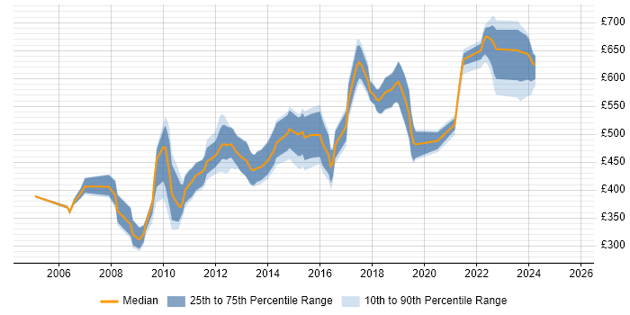 Contractor daily rate distribution trend for jobs in England citing Web SSO Contractor daily rate distribution trend for jobs in England citing Web SSO