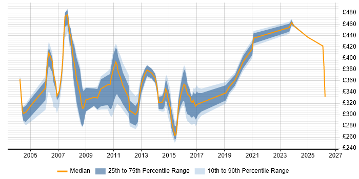 Contractor daily rate distribution trend for Web Support Engineer job vacancies in England
