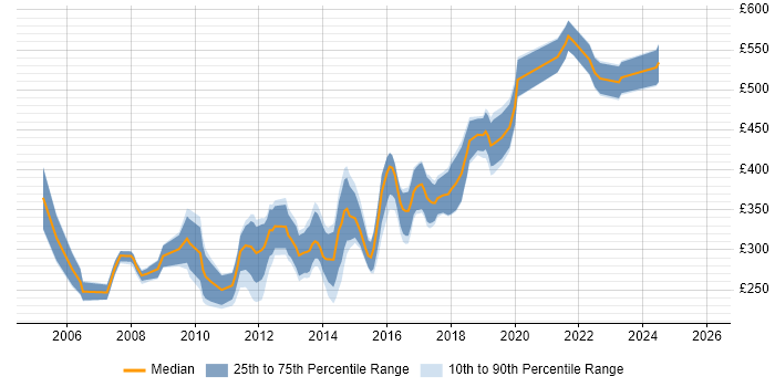 Contractor daily rate distribution trend for Web UI Designer job vacancies in England