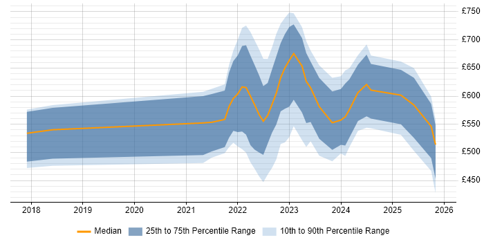 Contractor daily rate distribution trend for jobs in England citing Web3