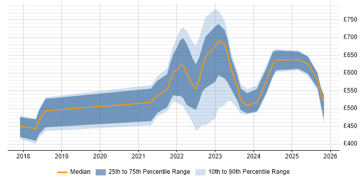 Contractor daily rate distribution trend for jobs in England citing web3js