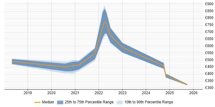 Contractor daily rate distribution trend for jobs in England citing WebAssembly