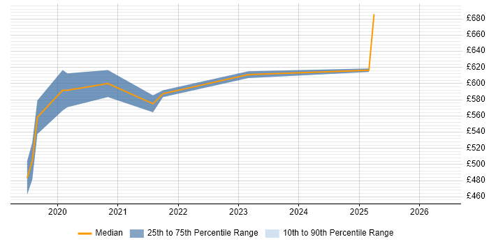 Contractor daily rate distribution trend for jobs in England citing WebAuthn