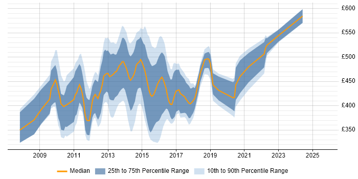 Contractor daily rate distribution trend for jobs in England citing WebCenter Contractor daily rate distribution trend for jobs in England citing WebCenter