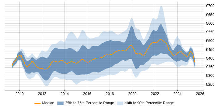 Contractor daily rate distribution trend for jobs in England citing WebDriver