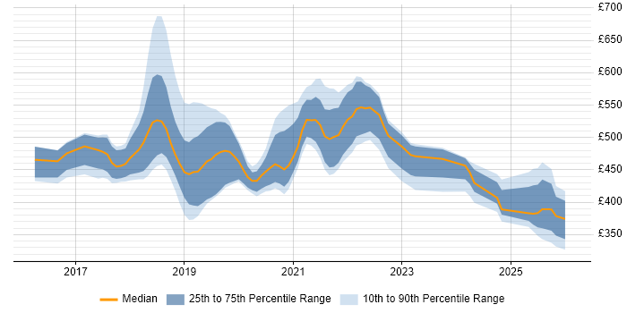 Contractor daily rate distribution trend for jobs in England citing WebdriverIO