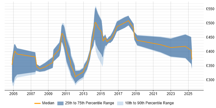 Contractor daily rate distribution trend for jobs in England citing WebFOCUS