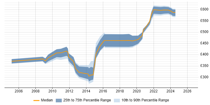 Contractor daily rate distribution trend for jobs in England citing WebInspect