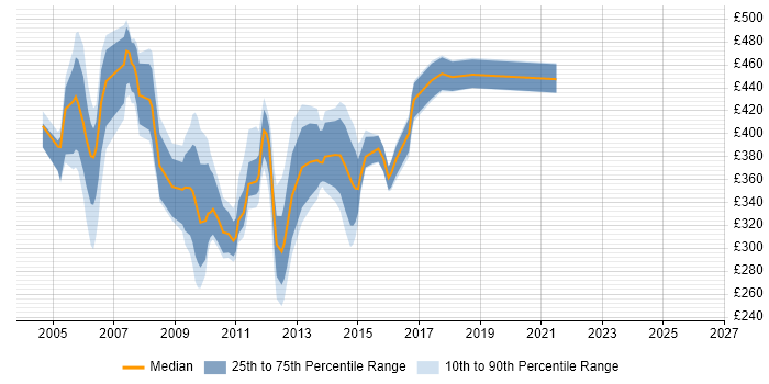Contractor daily rate distribution trend for WebLogic Administrator job vacancies in England